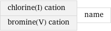 chlorine(I) cation bromine(V) cation | name