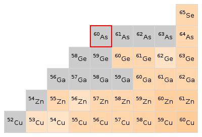 Nearby isotopes