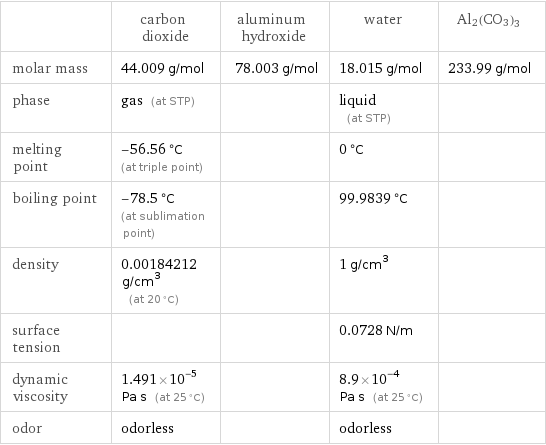  | carbon dioxide | aluminum hydroxide | water | Al2(CO3)3 molar mass | 44.009 g/mol | 78.003 g/mol | 18.015 g/mol | 233.99 g/mol phase | gas (at STP) | | liquid (at STP) |  melting point | -56.56 °C (at triple point) | | 0 °C |  boiling point | -78.5 °C (at sublimation point) | | 99.9839 °C |  density | 0.00184212 g/cm^3 (at 20 °C) | | 1 g/cm^3 |  surface tension | | | 0.0728 N/m |  dynamic viscosity | 1.491×10^-5 Pa s (at 25 °C) | | 8.9×10^-4 Pa s (at 25 °C) |  odor | odorless | | odorless | 