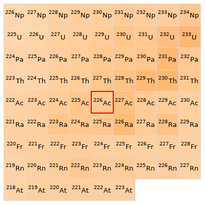 Nearby isotopes