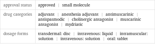 approval status | approved | small molecule drug categories | adjuvant | anesthesia adjuvant | antimuscarinic | antispasmodic | cholinergic antagonist | muscarinic antagonist | mydriatic dosage forms | transdermal: disc | intravenous: liquid | intramuscular: solution | intravenous: solution | oral: tablet