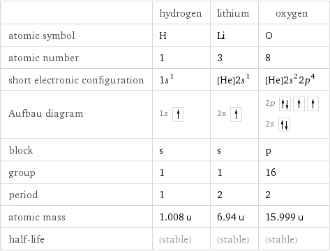  | hydrogen | lithium | oxygen atomic symbol | H | Li | O atomic number | 1 | 3 | 8 short electronic configuration | 1s^1 | [He]2s^1 | [He]2s^22p^4 Aufbau diagram | 1s | 2s | 2p  2s  block | s | s | p group | 1 | 1 | 16 period | 1 | 2 | 2 atomic mass | 1.008 u | 6.94 u | 15.999 u half-life | (stable) | (stable) | (stable)