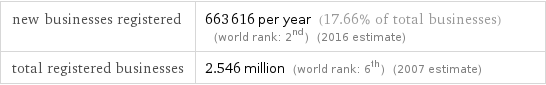 new businesses registered | 663616 per year (17.66% of total businesses) (world rank: 2nd) (2016 estimate) total registered businesses | 2.546 million (world rank: 6th) (2007 estimate)