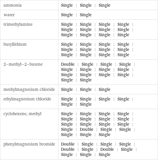 ammonia | Single | Single | Single water | Single | Single trimethylamine | Single | Single | Single | Single | Single | Single | Single | Single | Single | Single | Single | Single butyllithium | Single | Single | Single | Single | Single | Single | Single | Single | Single | Single | Single | Single 2-methyl-2-butene | Double | Single | Single | Single | Single | Single | Single | Single | Single | Single | Single | Single | Single | Single methylmagnesium chloride | Single | Single | Single ethylmagnesium chloride | Single | Single | Single | Single | Single | Single cyclohexene, methyl | Single | Single | Single | Single | Single | Single | Single | Single | Single | Single | Single | Single | Single | Double | Single | Single | Single | Single | Single phenylmagnesium bromide | Double | Single | Single | Single | Double | Single | Double | Single | Single | Single | Single