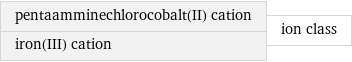 pentaamminechlorocobalt(II) cation iron(III) cation | ion class