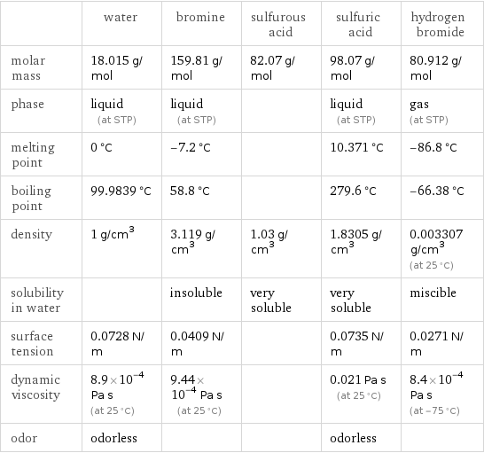  | water | bromine | sulfurous acid | sulfuric acid | hydrogen bromide molar mass | 18.015 g/mol | 159.81 g/mol | 82.07 g/mol | 98.07 g/mol | 80.912 g/mol phase | liquid (at STP) | liquid (at STP) | | liquid (at STP) | gas (at STP) melting point | 0 °C | -7.2 °C | | 10.371 °C | -86.8 °C boiling point | 99.9839 °C | 58.8 °C | | 279.6 °C | -66.38 °C density | 1 g/cm^3 | 3.119 g/cm^3 | 1.03 g/cm^3 | 1.8305 g/cm^3 | 0.003307 g/cm^3 (at 25 °C) solubility in water | | insoluble | very soluble | very soluble | miscible surface tension | 0.0728 N/m | 0.0409 N/m | | 0.0735 N/m | 0.0271 N/m dynamic viscosity | 8.9×10^-4 Pa s (at 25 °C) | 9.44×10^-4 Pa s (at 25 °C) | | 0.021 Pa s (at 25 °C) | 8.4×10^-4 Pa s (at -75 °C) odor | odorless | | | odorless | 