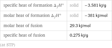 specific heat of formation Δ_fH° | solid | -3.581 kJ/g molar heat of formation Δ_fH° | solid | -381 kJ/mol molar heat of fusion | 29.3 kJ/mol |  specific heat of fusion | 0.275 kJ/g |  (at STP)