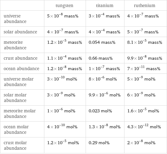  | tungsten | titanium | ruthenium universe abundance | 5×10^-8 mass% | 3×10^-4 mass% | 4×10^-7 mass% solar abundance | 4×10^-7 mass% | 4×10^-4 mass% | 5×10^-7 mass% meteorite abundance | 1.2×10^-5 mass% | 0.054 mass% | 8.1×10^-5 mass% crust abundance | 1.1×10^-4 mass% | 0.66 mass% | 9.9×10^-8 mass% ocean abundance | 1.2×10^-8 mass% | 1×10^-7 mass% | 7×10^-11 mass% universe molar abundance | 3×10^-10 mol% | 8×10^-6 mol% | 5×10^-9 mol% solar molar abundance | 3×10^-9 mol% | 9.9×10^-6 mol% | 6×10^-9 mol% meteorite molar abundance | 1×10^-6 mol% | 0.023 mol% | 1.6×10^-5 mol% ocean molar abundance | 4×10^-10 mol% | 1.3×10^-8 mol% | 4.3×10^-12 mol% crust molar abundance | 1.2×10^-5 mol% | 0.29 mol% | 2×10^-8 mol%