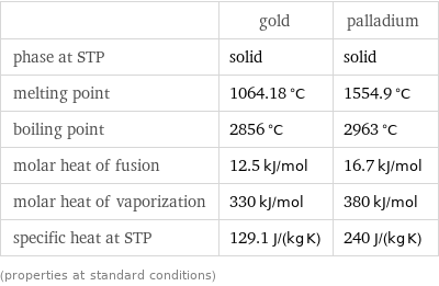  | gold | palladium phase at STP | solid | solid melting point | 1064.18 °C | 1554.9 °C boiling point | 2856 °C | 2963 °C molar heat of fusion | 12.5 kJ/mol | 16.7 kJ/mol molar heat of vaporization | 330 kJ/mol | 380 kJ/mol specific heat at STP | 129.1 J/(kg K) | 240 J/(kg K) (properties at standard conditions)