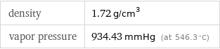 density | 1.72 g/cm^3 vapor pressure | 934.43 mmHg (at 546.3 °C)