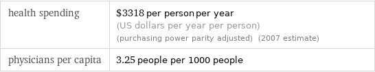 health spending | $3318 per person per year (US dollars per year per person) (purchasing power parity adjusted) (2007 estimate) physicians per capita | 3.25 people per 1000 people