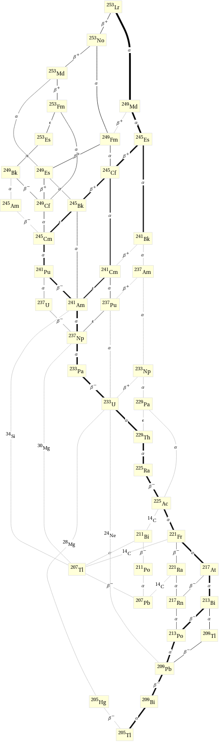 Decay chain Lr-253