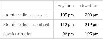  | beryllium | strontium atomic radius (empirical) | 105 pm | 200 pm atomic radius (calculated) | 112 pm | 219 pm covalent radius | 96 pm | 195 pm