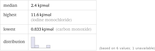 median | 2.4 kJ/mol highest | 11.6 kJ/mol (iodine monochloride) lowest | 0.833 kJ/mol (carbon monoxide) distribution | | (based on 6 values; 1 unavailable)
