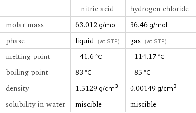  | nitric acid | hydrogen chloride molar mass | 63.012 g/mol | 36.46 g/mol phase | liquid (at STP) | gas (at STP) melting point | -41.6 °C | -114.17 °C boiling point | 83 °C | -85 °C density | 1.5129 g/cm^3 | 0.00149 g/cm^3 solubility in water | miscible | miscible