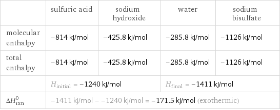  | sulfuric acid | sodium hydroxide | water | sodium bisulfate molecular enthalpy | -814 kJ/mol | -425.8 kJ/mol | -285.8 kJ/mol | -1126 kJ/mol total enthalpy | -814 kJ/mol | -425.8 kJ/mol | -285.8 kJ/mol | -1126 kJ/mol  | H_initial = -1240 kJ/mol | | H_final = -1411 kJ/mol |  ΔH_rxn^0 | -1411 kJ/mol - -1240 kJ/mol = -171.5 kJ/mol (exothermic) | | |  