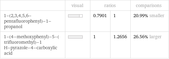  | visual | ratios | | comparisons 1-(2, 3, 4, 5, 6-pentafluorophenyl)-1-propanol | | 0.7901 | 1 | 20.99% smaller 1-(4-methoxyphenyl)-5-(trifluoromethyl)-1 H-pyrazole-4-carboxylic acid | | 1 | 1.2656 | 26.56% larger