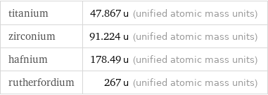 titanium | 47.867 u (unified atomic mass units) zirconium | 91.224 u (unified atomic mass units) hafnium | 178.49 u (unified atomic mass units) rutherfordium | 267 u (unified atomic mass units)