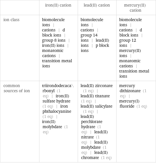  | iron(II) cation | lead(II) cation | mercury(II) cation ion class | biomolecule ions | cations | d block ions | group 8 ions | iron(II) ions | monatomic cations | transition metal ions | biomolecule ions | cations | group 14 ions | lead(II) ions | p block ions | biomolecule ions | cations | d block ions | group 12 ions | mercury(II) ions | monatomic cations | transition metal ions common sources of ion | triirondodecacarbonyl (1 eq) | iron(II) sulfate hydrate (1 eq) | iron phthalocyanine (1 eq) | iron(II) molybdate (1 eq) | lead(II) zirconate (1 eq) | lead(II) titanate (1 eq) | lead(II) salicylate (1 eq) | lead(II) perchlorate hydrate (1 eq) | lead(II) nitrate (1 eq) | lead(II) molybdate (1 eq) | lead(II) chromate (1 eq) | mercury dithizonate (1 eq) | mercury(I) fluoride (1 eq)