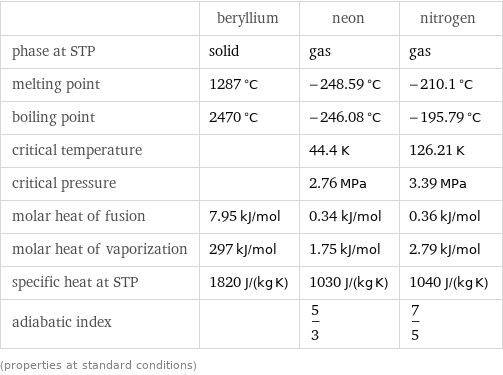  | beryllium | neon | nitrogen phase at STP | solid | gas | gas melting point | 1287 °C | -248.59 °C | -210.1 °C boiling point | 2470 °C | -246.08 °C | -195.79 °C critical temperature | | 44.4 K | 126.21 K critical pressure | | 2.76 MPa | 3.39 MPa molar heat of fusion | 7.95 kJ/mol | 0.34 kJ/mol | 0.36 kJ/mol molar heat of vaporization | 297 kJ/mol | 1.75 kJ/mol | 2.79 kJ/mol specific heat at STP | 1820 J/(kg K) | 1030 J/(kg K) | 1040 J/(kg K) adiabatic index | | 5/3 | 7/5 (properties at standard conditions)