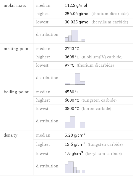 molar mass | median | 112.5 g/mol  | highest | 256.06 g/mol (thorium dicarbide)  | lowest | 30.035 g/mol (beryllium carbide)  | distribution |  melting point | median | 2743 °C  | highest | 3608 °C (niobium(IV) carbide)  | lowest | 97 °C (thorium dicarbide)  | distribution |  boiling point | median | 4560 °C  | highest | 6000 °C (tungsten carbide)  | lowest | 3500 °C (boron carbide)  | distribution |  density | median | 5.23 g/cm^3  | highest | 15.6 g/cm^3 (tungsten carbide)  | lowest | 1.9 g/cm^3 (beryllium carbide)  | distribution | 