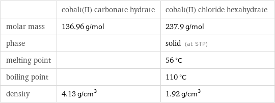  | cobalt(II) carbonate hydrate | cobalt(II) chloride hexahydrate molar mass | 136.96 g/mol | 237.9 g/mol phase | | solid (at STP) melting point | | 56 °C boiling point | | 110 °C density | 4.13 g/cm^3 | 1.92 g/cm^3