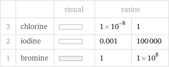  | | visual | ratios |  3 | chlorine | | 1×10^-8 | 1 2 | iodine | | 0.001 | 100000 1 | bromine | | 1 | 1×10^8