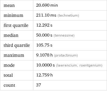 mean | 20.690 min minimum | 211.10 ms (technetium) first quartile | 12.292 s median | 50.000 s (tennessine) third quartile | 105.75 s maximum | 9.1078 h (protactinium) mode | 10.0000 s (lawrencium, roentgenium) total | 12.759 h count | 37