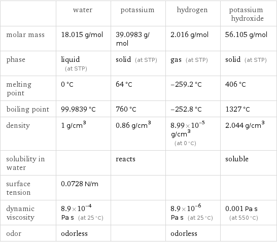  | water | potassium | hydrogen | potassium hydroxide molar mass | 18.015 g/mol | 39.0983 g/mol | 2.016 g/mol | 56.105 g/mol phase | liquid (at STP) | solid (at STP) | gas (at STP) | solid (at STP) melting point | 0 °C | 64 °C | -259.2 °C | 406 °C boiling point | 99.9839 °C | 760 °C | -252.8 °C | 1327 °C density | 1 g/cm^3 | 0.86 g/cm^3 | 8.99×10^-5 g/cm^3 (at 0 °C) | 2.044 g/cm^3 solubility in water | | reacts | | soluble surface tension | 0.0728 N/m | | |  dynamic viscosity | 8.9×10^-4 Pa s (at 25 °C) | | 8.9×10^-6 Pa s (at 25 °C) | 0.001 Pa s (at 550 °C) odor | odorless | | odorless | 