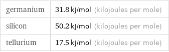 germanium | 31.8 kJ/mol (kilojoules per mole) silicon | 50.2 kJ/mol (kilojoules per mole) tellurium | 17.5 kJ/mol (kilojoules per mole)