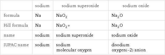  | sodium | sodium superoxide | sodium oxide formula | Na | NaO_2 | Na_2O Hill formula | Na | NaO_2+ | Na_2O name | sodium | sodium superoxide | sodium oxide IUPAC name | sodium | sodium molecular oxygen | disodium oxygen(-2) anion