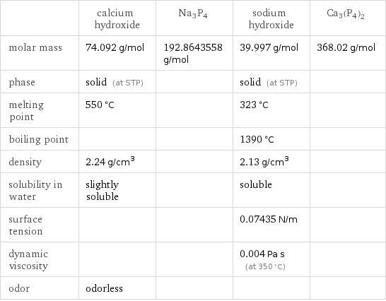  | calcium hydroxide | Na3P4 | sodium hydroxide | Ca3(P4)2 molar mass | 74.092 g/mol | 192.8643558 g/mol | 39.997 g/mol | 368.02 g/mol phase | solid (at STP) | | solid (at STP) |  melting point | 550 °C | | 323 °C |  boiling point | | | 1390 °C |  density | 2.24 g/cm^3 | | 2.13 g/cm^3 |  solubility in water | slightly soluble | | soluble |  surface tension | | | 0.07435 N/m |  dynamic viscosity | | | 0.004 Pa s (at 350 °C) |  odor | odorless | | | 