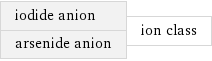 iodide anion arsenide anion | ion class