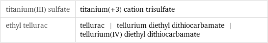 titanium(III) sulfate | titanium(+3) cation trisulfate ethyl tellurac | tellurac | tellurium diethyl dithiocarbamate | tellurium(IV) diethyl dithiocarbamate