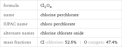 formula | Cl_2O_4 name | chlorine perchlorate IUPAC name | chloro perchlorate alternate names | chlorine chlorate oxide mass fractions | Cl (chlorine) 52.6% | O (oxygen) 47.4%