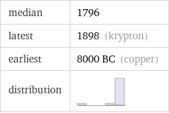 median | 1796 latest | 1898 (krypton) earliest | 8000 BC (copper) distribution | 