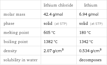 | lithium chloride | lithium molar mass | 42.4 g/mol | 6.94 g/mol phase | solid (at STP) | solid (at STP) melting point | 605 °C | 180 °C boiling point | 1382 °C | 1342 °C density | 2.07 g/cm^3 | 0.534 g/cm^3 solubility in water | | decomposes