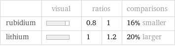  | visual | ratios | | comparisons rubidium | | 0.8 | 1 | 16% smaller lithium | | 1 | 1.2 | 20% larger