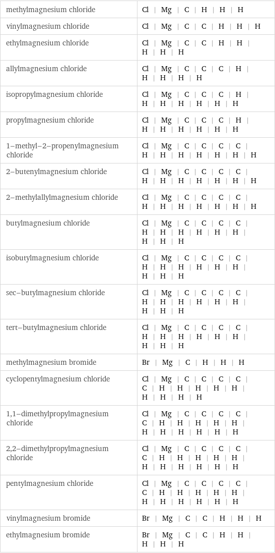 methylmagnesium chloride | Cl | Mg | C | H | H | H vinylmagnesium chloride | Cl | Mg | C | C | H | H | H ethylmagnesium chloride | Cl | Mg | C | C | H | H | H | H | H allylmagnesium chloride | Cl | Mg | C | C | C | H | H | H | H | H isopropylmagnesium chloride | Cl | Mg | C | C | C | H | H | H | H | H | H | H propylmagnesium chloride | Cl | Mg | C | C | C | H | H | H | H | H | H | H 1-methyl-2-propenylmagnesium chloride | Cl | Mg | C | C | C | C | H | H | H | H | H | H | H 2-butenylmagnesium chloride | Cl | Mg | C | C | C | C | H | H | H | H | H | H | H 2-methylallylmagnesium chloride | Cl | Mg | C | C | C | C | H | H | H | H | H | H | H butylmagnesium chloride | Cl | Mg | C | C | C | C | H | H | H | H | H | H | H | H | H isobutylmagnesium chloride | Cl | Mg | C | C | C | C | H | H | H | H | H | H | H | H | H sec-butylmagnesium chloride | Cl | Mg | C | C | C | C | H | H | H | H | H | H | H | H | H tert-butylmagnesium chloride | Cl | Mg | C | C | C | C | H | H | H | H | H | H | H | H | H methylmagnesium bromide | Br | Mg | C | H | H | H cyclopentylmagnesium chloride | Cl | Mg | C | C | C | C | C | H | H | H | H | H | H | H | H | H 1, 1-dimethylpropylmagnesium chloride | Cl | Mg | C | C | C | C | C | H | H | H | H | H | H | H | H | H | H | H 2, 2-dimethylpropylmagnesium chloride | Cl | Mg | C | C | C | C | C | H | H | H | H | H | H | H | H | H | H | H pentylmagnesium chloride | Cl | Mg | C | C | C | C | C | H | H | H | H | H | H | H | H | H | H | H vinylmagnesium bromide | Br | Mg | C | C | H | H | H ethylmagnesium bromide | Br | Mg | C | C | H | H | H | H | H