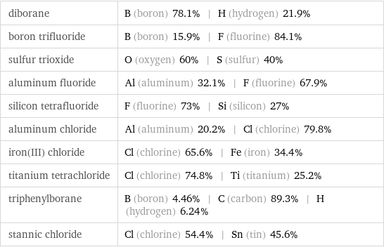 diborane | B (boron) 78.1% | H (hydrogen) 21.9% boron trifluoride | B (boron) 15.9% | F (fluorine) 84.1% sulfur trioxide | O (oxygen) 60% | S (sulfur) 40% aluminum fluoride | Al (aluminum) 32.1% | F (fluorine) 67.9% silicon tetrafluoride | F (fluorine) 73% | Si (silicon) 27% aluminum chloride | Al (aluminum) 20.2% | Cl (chlorine) 79.8% iron(III) chloride | Cl (chlorine) 65.6% | Fe (iron) 34.4% titanium tetrachloride | Cl (chlorine) 74.8% | Ti (titanium) 25.2% triphenylborane | B (boron) 4.46% | C (carbon) 89.3% | H (hydrogen) 6.24% stannic chloride | Cl (chlorine) 54.4% | Sn (tin) 45.6%