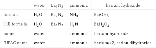  | water | Ba3N2 | ammonia | barium hydroxide formula | H_2O | Ba3N2 | NH_3 | Ba(OH)_2 Hill formula | H_2O | Ba3N2 | H_3N | BaH_2O_2 name | water | | ammonia | barium hydroxide IUPAC name | water | | ammonia | barium(+2) cation dihydroxide