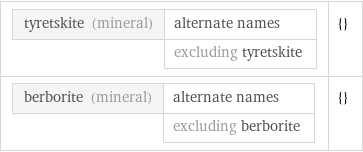 tyretskite (mineral) | alternate names  | excluding tyretskite | {} berborite (mineral) | alternate names  | excluding berborite | {}