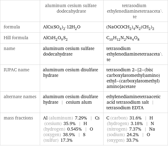  | aluminum cesium sulfate dodecahydrate | tetrasodium ethylenediaminetetraacetate formula | AlCs(SO_4)_2·12H_2O | (NaOCOCH_2)_4N_2(CH_2)_2 Hill formula | AlCsH_2O_9S_2 | C_10H_12N_2Na_4O_8 name | aluminum cesium sulfate dodecahydrate | tetrasodium ethylenediaminetetraacetate IUPAC name | aluminum cesium disulfate hydrate | tetrasodium 2-[2-(bis(carboxylatomethyl)amino)ethyl-(carboxylatomethyl)amino]acetate alternate names | aluminum cesium disulfate hydrate | cesium alum | ethylenediaminetetraacetic acid tetrasodium salt | tetrasodium EDTA mass fractions | Al (aluminum) 7.29% | Cs (cesium) 35.9% | H (hydrogen) 0.545% | O (oxygen) 38.9% | S (sulfur) 17.3% | C (carbon) 31.6% | H (hydrogen) 3.18% | N (nitrogen) 7.37% | Na (sodium) 24.2% | O (oxygen) 33.7%