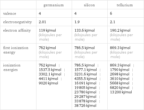  | germanium | silicon | tellurium valence | 4 | 4 | 6 electronegativity | 2.01 | 1.9 | 2.1 electron affinity | 119 kJ/mol (kilojoules per mole) | 133.6 kJ/mol (kilojoules per mole) | 190.2 kJ/mol (kilojoules per mole) first ionization energy | 762 kJ/mol (kilojoules per mole) | 786.5 kJ/mol (kilojoules per mole) | 869.3 kJ/mol (kilojoules per mole) ionization energies | 762 kJ/mol | 1537.5 kJ/mol | 3302.1 kJ/mol | 4411 kJ/mol | 9020 kJ/mol | 786.5 kJ/mol | 1577.1 kJ/mol | 3231.6 kJ/mol | 4355.5 kJ/mol | 16091 kJ/mol | 19805 kJ/mol | 23780 kJ/mol | 29287 kJ/mol | 33878 kJ/mol | 38726 kJ/mol | 869.3 kJ/mol | 1790 kJ/mol | 2698 kJ/mol | 3610 kJ/mol | 5668 kJ/mol | 6820 kJ/mol | 13200 kJ/mol