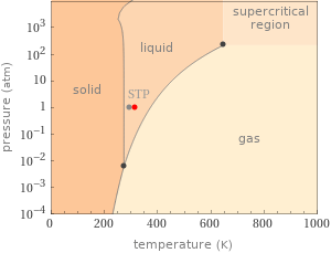 Phase diagram