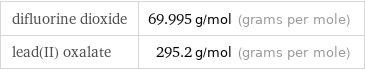 difluorine dioxide | 69.995 g/mol (grams per mole) lead(II) oxalate | 295.2 g/mol (grams per mole)