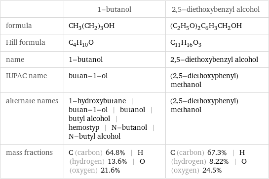  | 1-butanol | 2, 5-diethoxybenzyl alcohol formula | CH_3(CH_2)_3OH | (C_2H_5O)_2C_6H_3CH_2OH Hill formula | C_4H_10O | C_11H_16O_3 name | 1-butanol | 2, 5-diethoxybenzyl alcohol IUPAC name | butan-1-ol | (2, 5-diethoxyphenyl)methanol alternate names | 1-hydroxybutane | butan-1-ol | butanol | butyl alcohol | hemostyp | N-butanol | N-butyl alcohol | (2, 5-diethoxyphenyl)methanol mass fractions | C (carbon) 64.8% | H (hydrogen) 13.6% | O (oxygen) 21.6% | C (carbon) 67.3% | H (hydrogen) 8.22% | O (oxygen) 24.5%