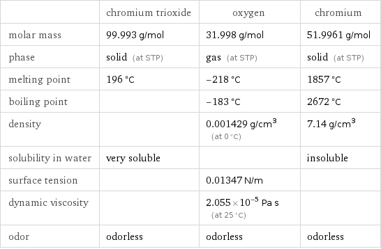  | chromium trioxide | oxygen | chromium molar mass | 99.993 g/mol | 31.998 g/mol | 51.9961 g/mol phase | solid (at STP) | gas (at STP) | solid (at STP) melting point | 196 °C | -218 °C | 1857 °C boiling point | | -183 °C | 2672 °C density | | 0.001429 g/cm^3 (at 0 °C) | 7.14 g/cm^3 solubility in water | very soluble | | insoluble surface tension | | 0.01347 N/m |  dynamic viscosity | | 2.055×10^-5 Pa s (at 25 °C) |  odor | odorless | odorless | odorless