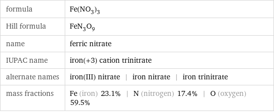 formula | Fe(NO_3)_3 Hill formula | FeN_3O_9 name | ferric nitrate IUPAC name | iron(+3) cation trinitrate alternate names | iron(III) nitrate | iron nitrate | iron trinitrate mass fractions | Fe (iron) 23.1% | N (nitrogen) 17.4% | O (oxygen) 59.5%