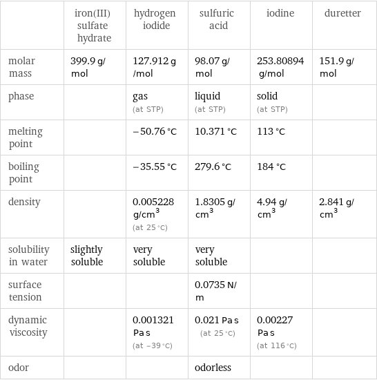  | iron(III) sulfate hydrate | hydrogen iodide | sulfuric acid | iodine | duretter molar mass | 399.9 g/mol | 127.912 g/mol | 98.07 g/mol | 253.80894 g/mol | 151.9 g/mol phase | | gas (at STP) | liquid (at STP) | solid (at STP) |  melting point | | -50.76 °C | 10.371 °C | 113 °C |  boiling point | | -35.55 °C | 279.6 °C | 184 °C |  density | | 0.005228 g/cm^3 (at 25 °C) | 1.8305 g/cm^3 | 4.94 g/cm^3 | 2.841 g/cm^3 solubility in water | slightly soluble | very soluble | very soluble | |  surface tension | | | 0.0735 N/m | |  dynamic viscosity | | 0.001321 Pa s (at -39 °C) | 0.021 Pa s (at 25 °C) | 0.00227 Pa s (at 116 °C) |  odor | | | odorless | | 